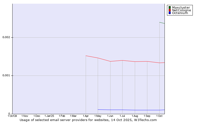 Historical trends in the usage of Maxcluster vs. NetCologne vs. Octenium