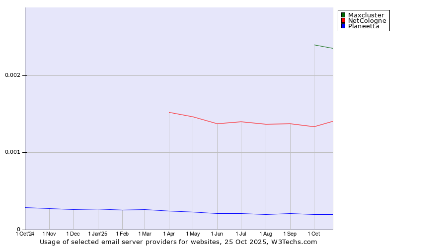 Historical trends in the usage of Maxcluster vs. NetCologne vs. Planeetta