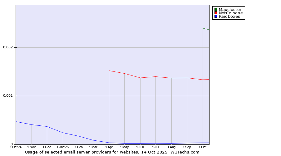 Historical trends in the usage of Maxcluster vs. NetCologne vs. Raidboxes
