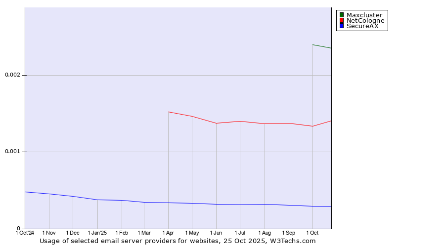 Historical trends in the usage of Maxcluster vs. NetCologne vs. SecureAX