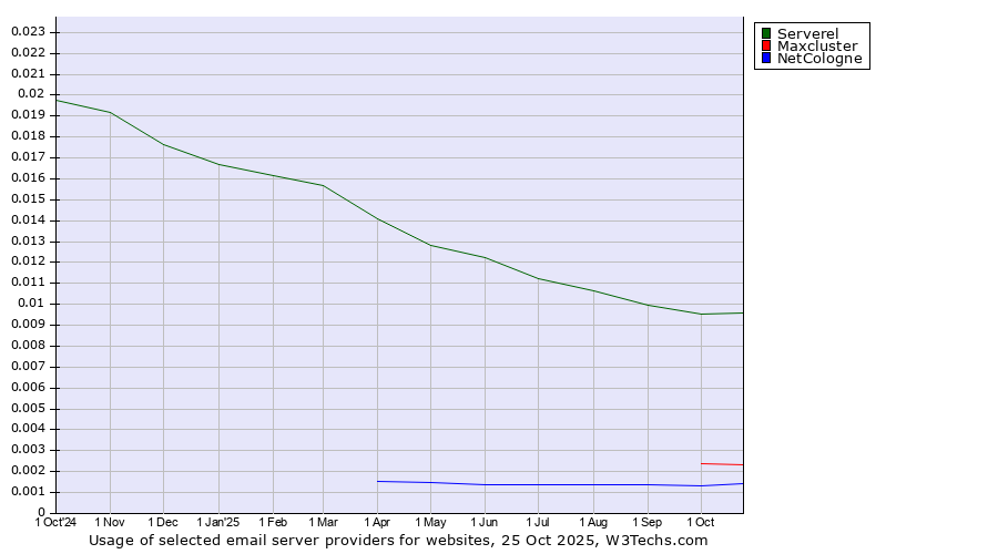 Historical trends in the usage of Serverel vs. Maxcluster vs. NetCologne