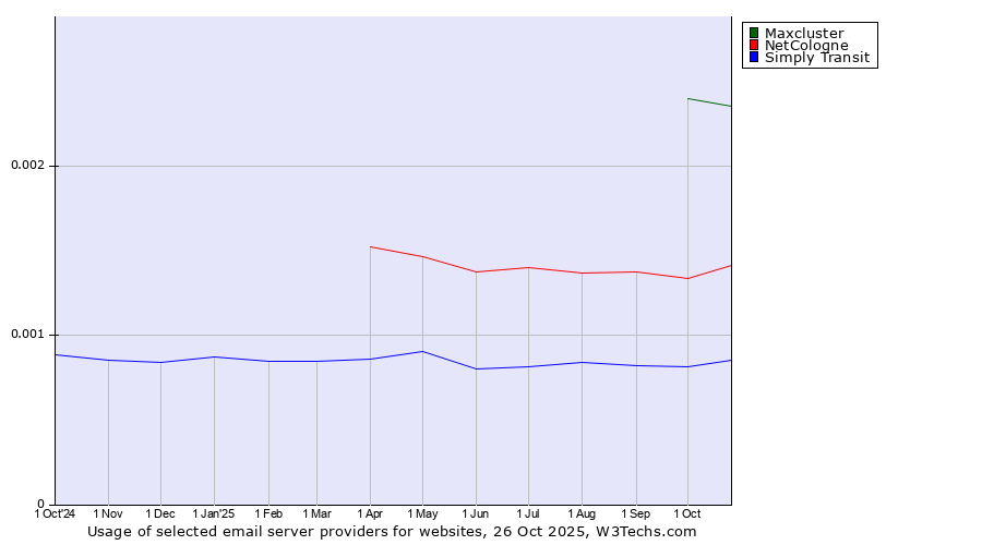 Historical trends in the usage of Maxcluster vs. NetCologne vs. Simply Transit