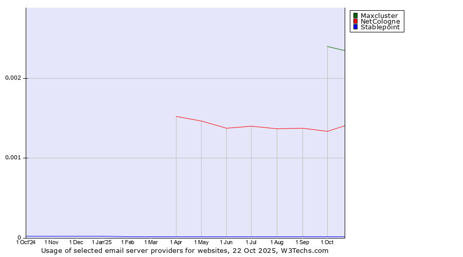 Historical trends in the usage of Maxcluster vs. NetCologne vs. Stablepoint
