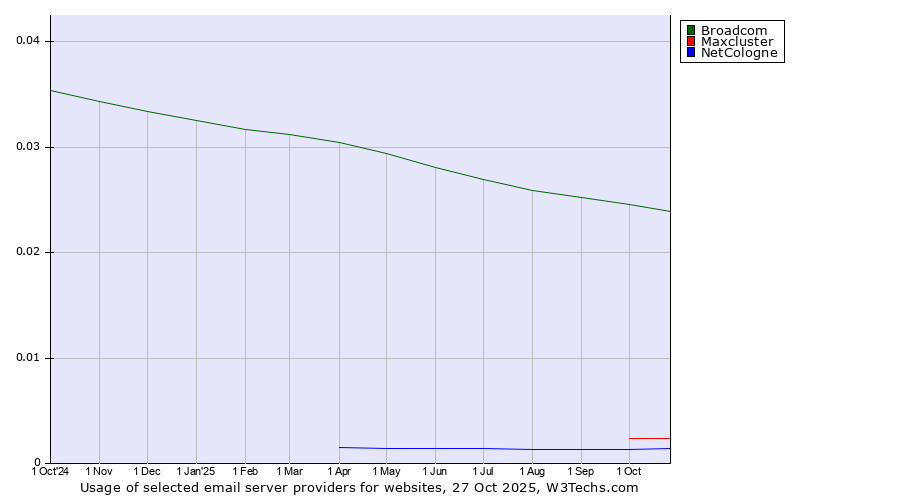 Historical trends in the usage of Broadcom vs. Maxcluster vs. NetCologne