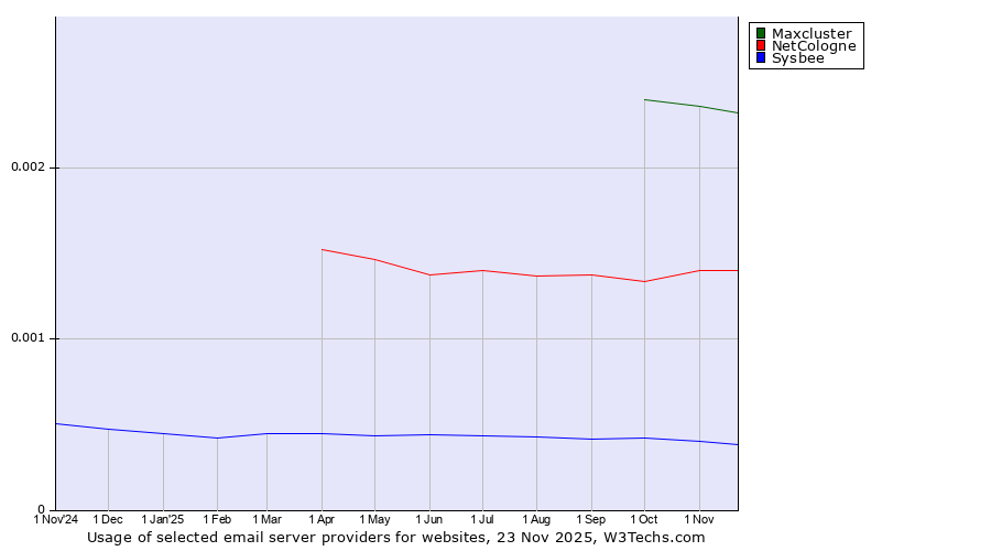 Historical trends in the usage of Maxcluster vs. NetCologne vs. Sysbee
