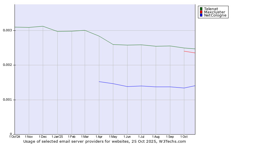 Historical trends in the usage of Telenet vs. Maxcluster vs. NetCologne