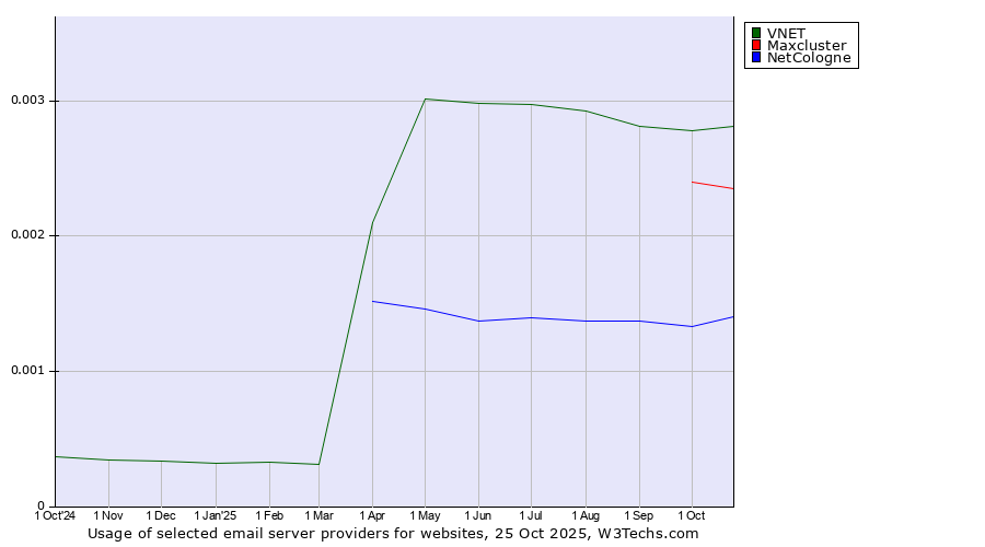 Historical trends in the usage of VNET vs. Maxcluster vs. NetCologne