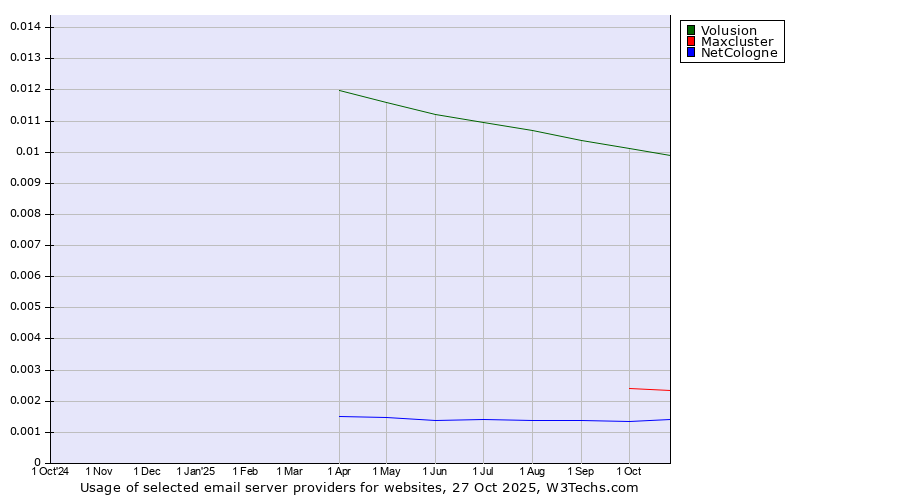 Historical trends in the usage of Volusion vs. Maxcluster vs. NetCologne
