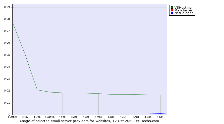 Historical trends in the usage of VSHosting vs. Maxcluster vs. NetCologne