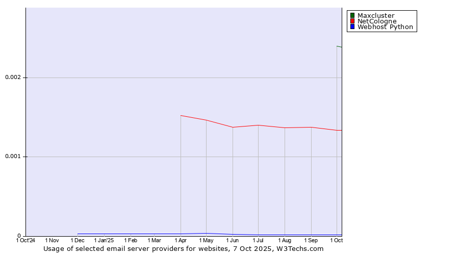 Historical trends in the usage of Maxcluster vs. NetCologne vs. Webhost Python