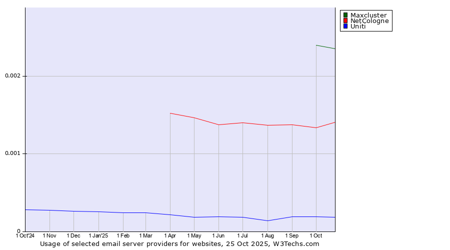 Historical trends in the usage of Maxcluster vs. NetCologne vs. Uniti