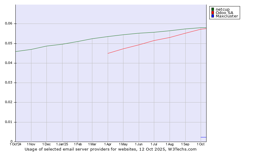 Historical trends in the usage of netcup vs. Odoo SA vs. Maxcluster
