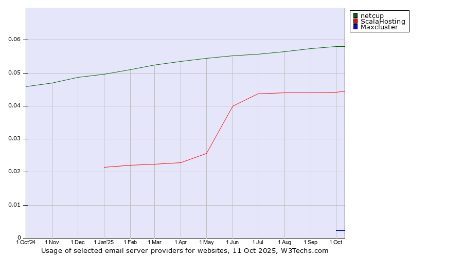 Historical trends in the usage of netcup vs. ScalaHosting vs. Maxcluster