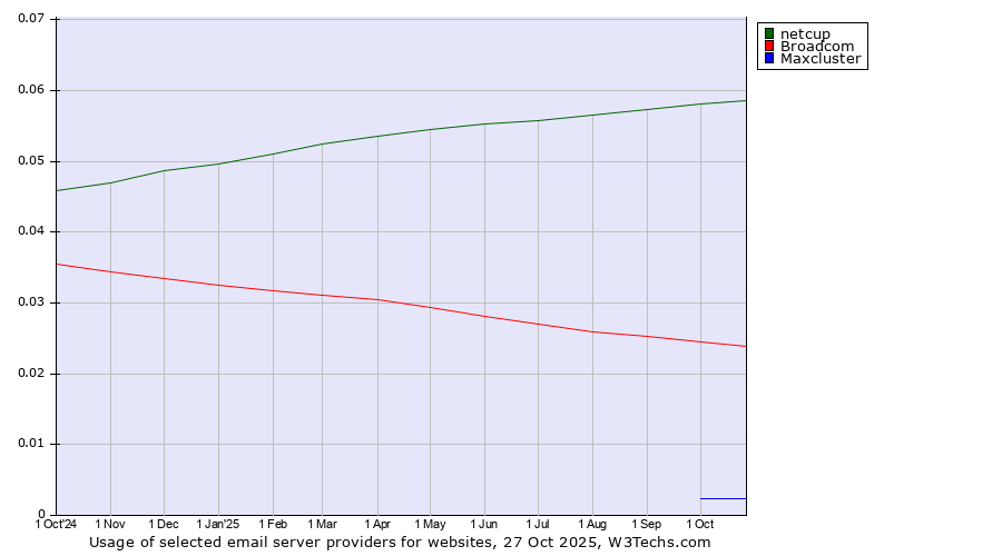 Historical trends in the usage of netcup vs. Broadcom vs. Maxcluster
