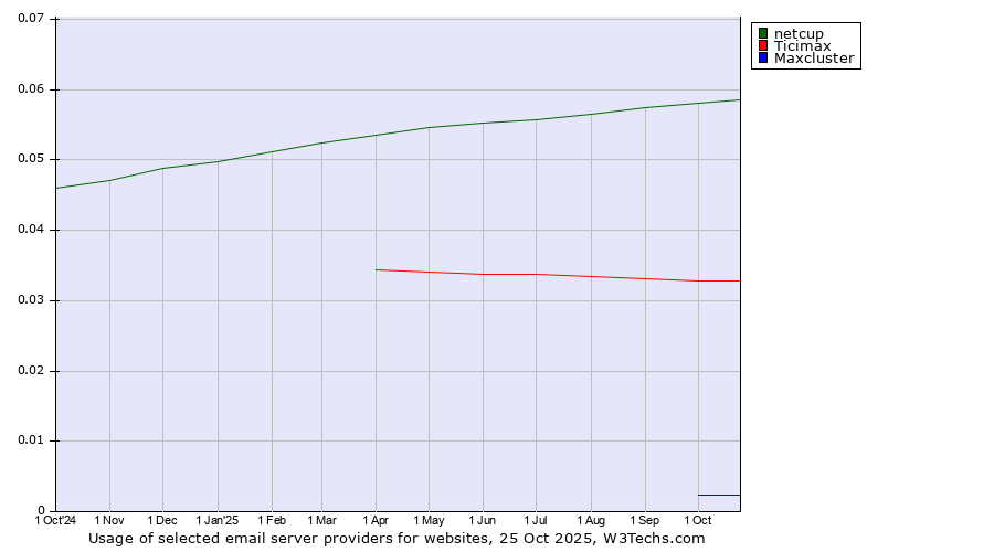 Historical trends in the usage of netcup vs. Ticimax vs. Maxcluster