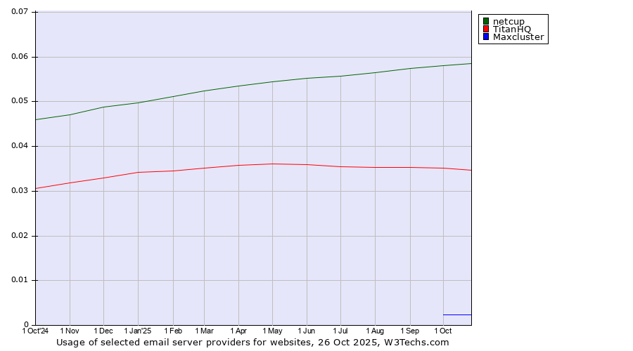 Historical trends in the usage of netcup vs. TitanHQ vs. Maxcluster