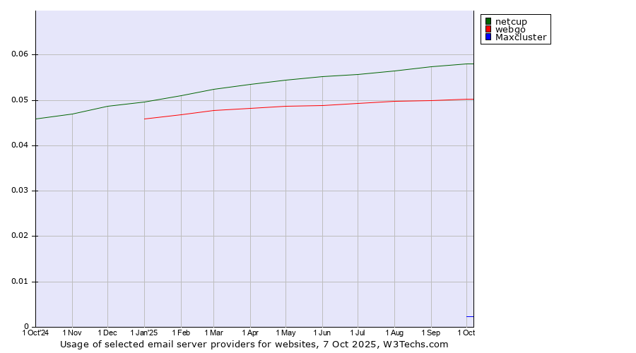 Historical trends in the usage of netcup vs. webgo vs. Maxcluster