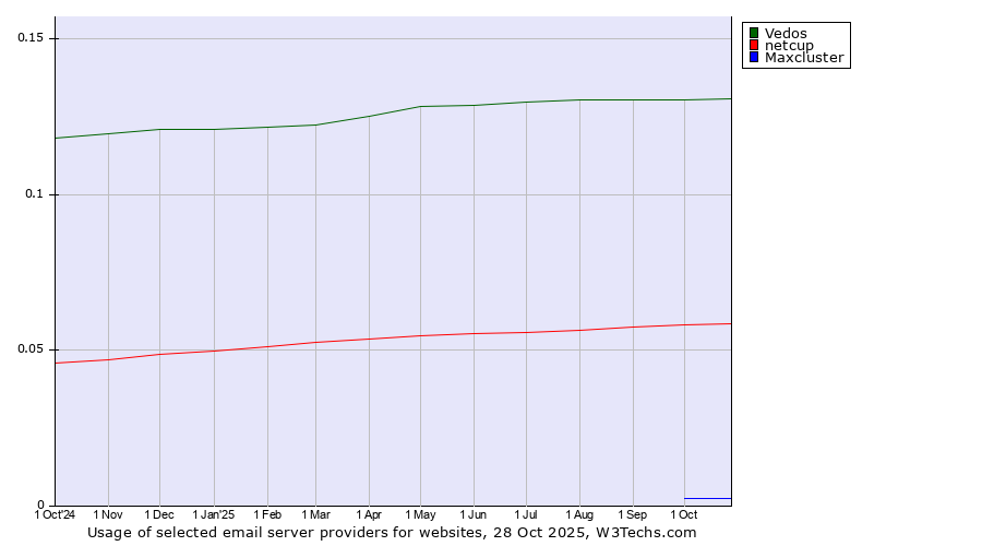 Historical trends in the usage of Vedos vs. netcup vs. Maxcluster