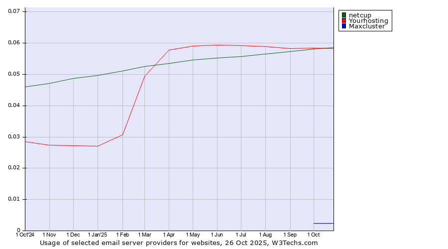 Historical trends in the usage of Yourhosting vs. netcup vs. Maxcluster