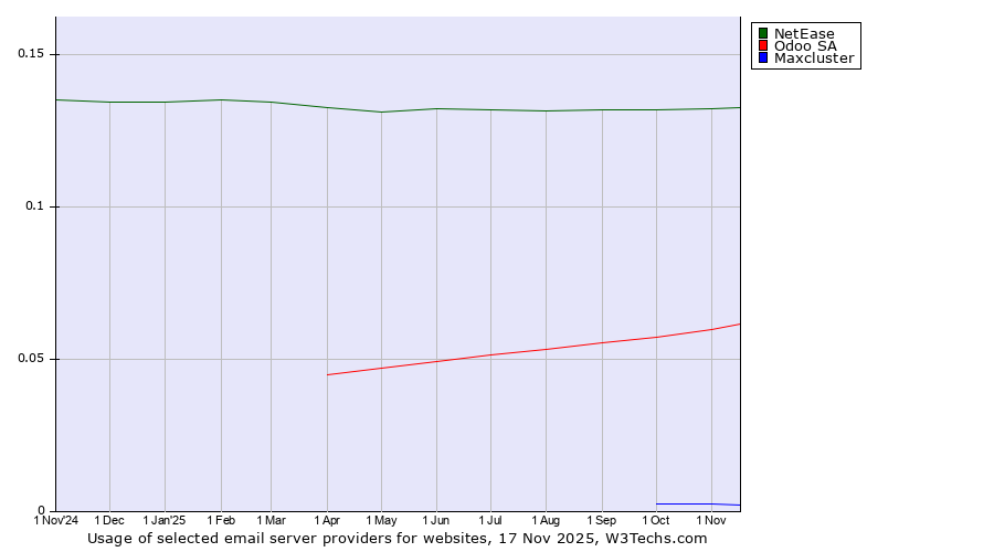 Historical trends in the usage of NetEase vs. Odoo SA vs. Maxcluster