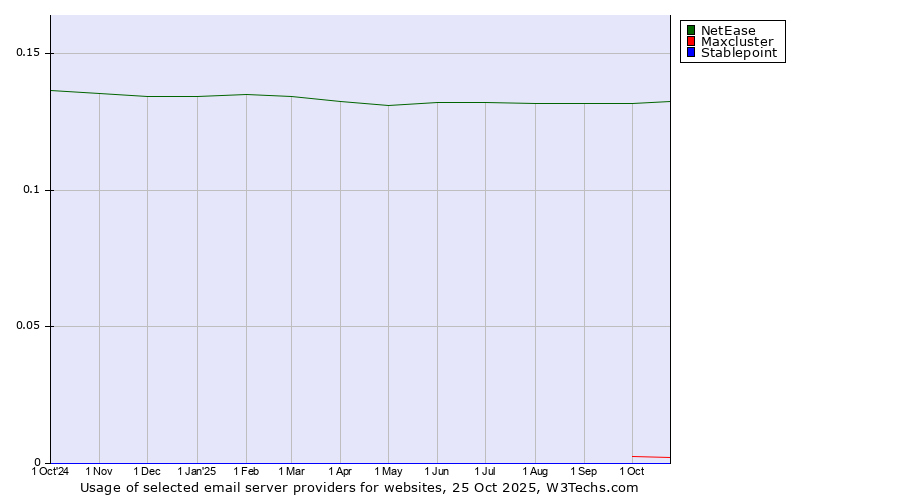 Historical trends in the usage of NetEase vs. Maxcluster vs. Stablepoint