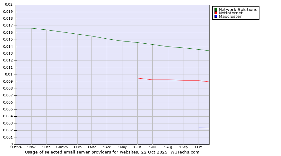 Historical trends in the usage of Network Solutions vs. Netinternet vs. Maxcluster