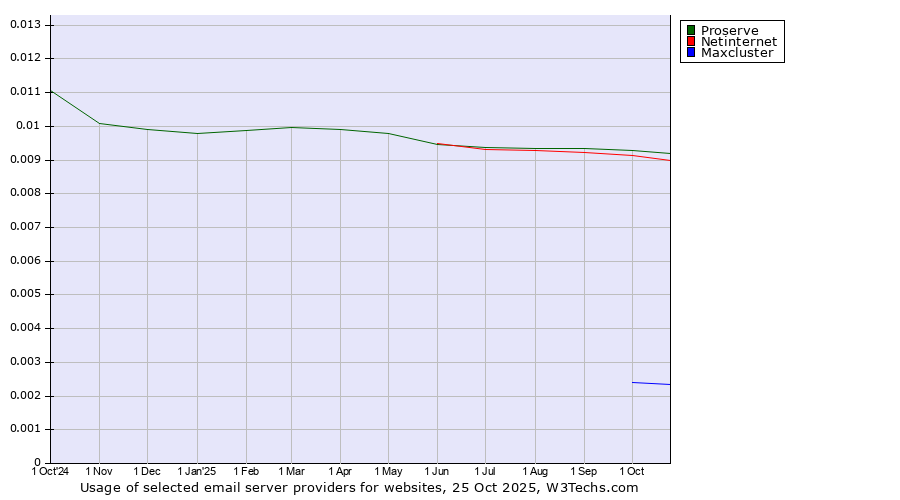Historical trends in the usage of Proserve vs. Netinternet vs. Maxcluster