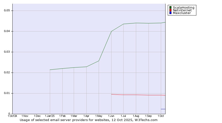 Historical trends in the usage of ScalaHosting vs. Netinternet vs. Maxcluster