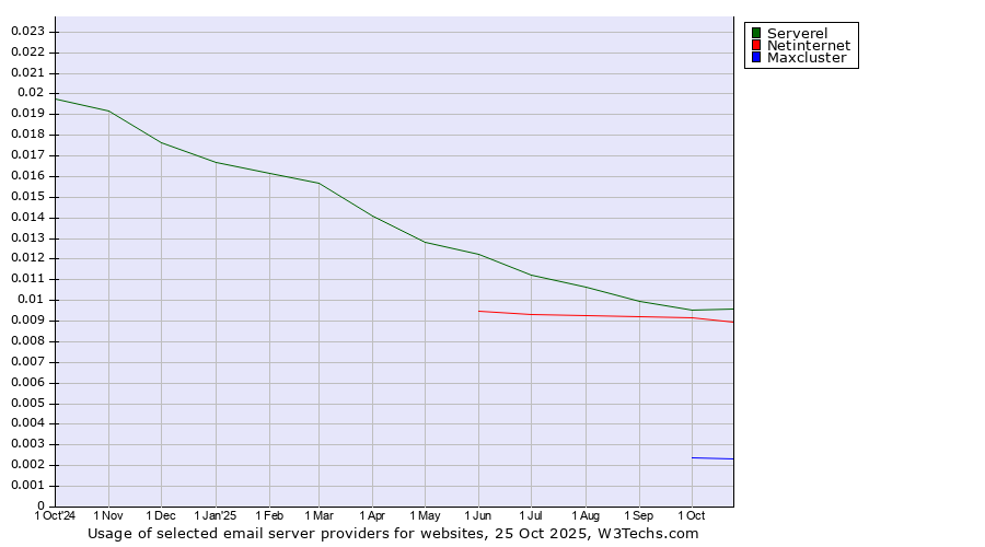 Historical trends in the usage of Serverel vs. Netinternet vs. Maxcluster