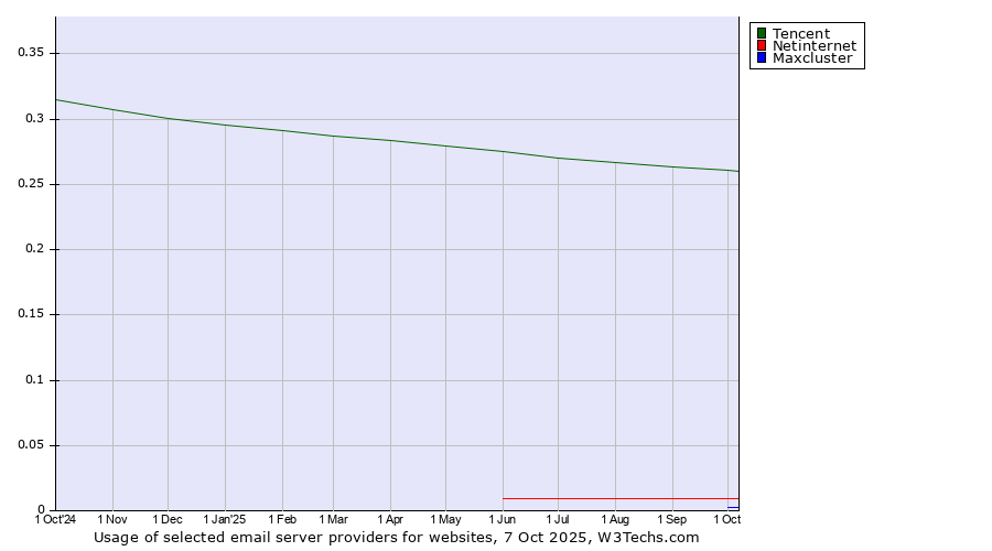 Historical trends in the usage of Tencent vs. Netinternet vs. Maxcluster