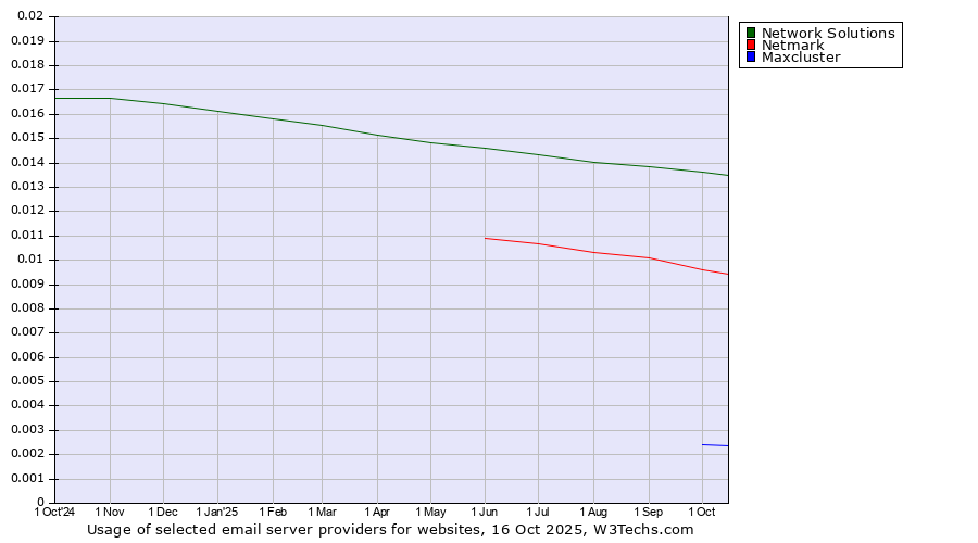 Historical trends in the usage of Network Solutions vs. Netmark vs. Maxcluster