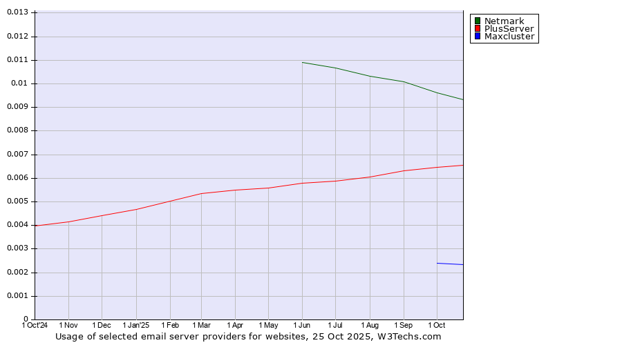Historical trends in the usage of Netmark vs. PlusServer vs. Maxcluster