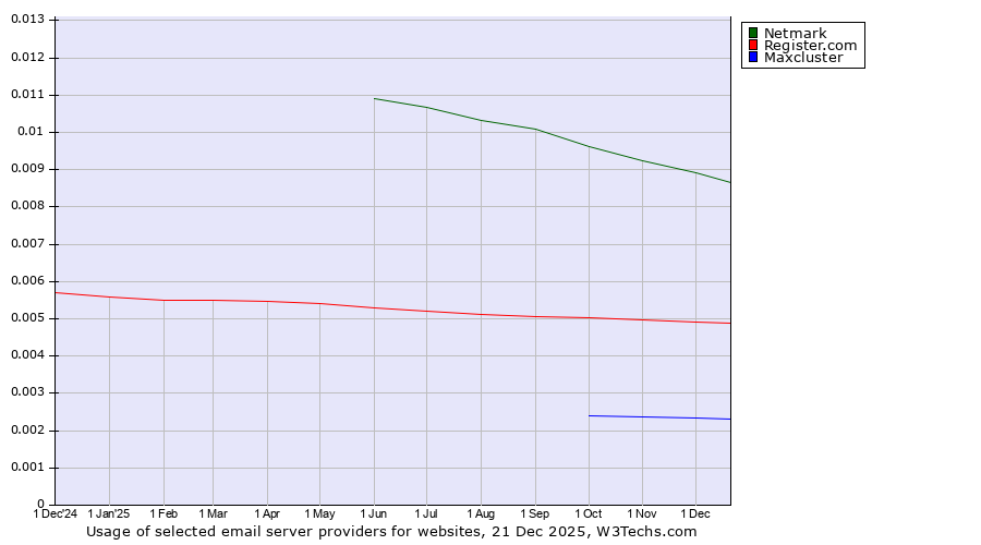 Historical trends in the usage of Netmark vs. Register.com vs. Maxcluster