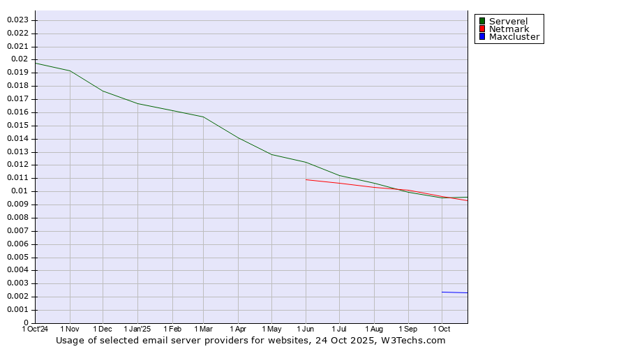 Historical trends in the usage of Serverel vs. Netmark vs. Maxcluster