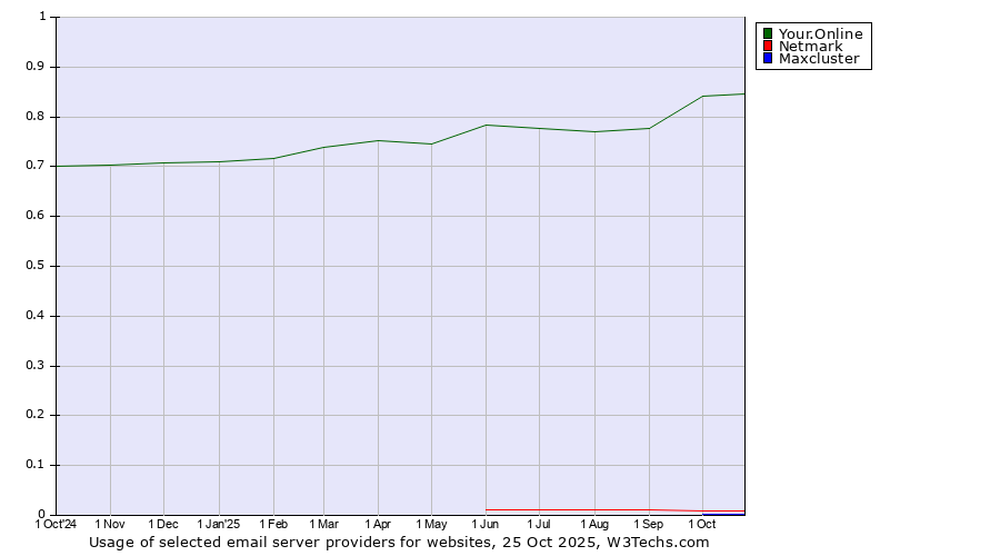 Historical trends in the usage of Your.Online vs. Netmark vs. Maxcluster