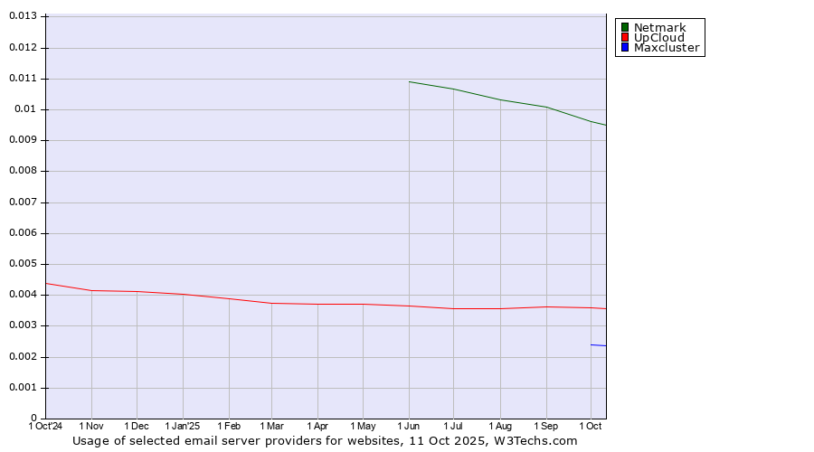 Historical trends in the usage of Netmark vs. UpCloud vs. Maxcluster