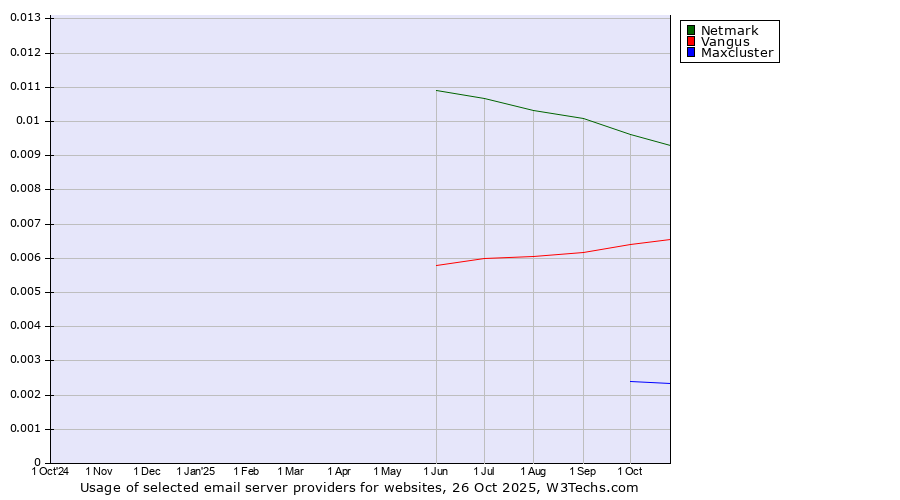 Historical trends in the usage of Netmark vs. Vangus vs. Maxcluster