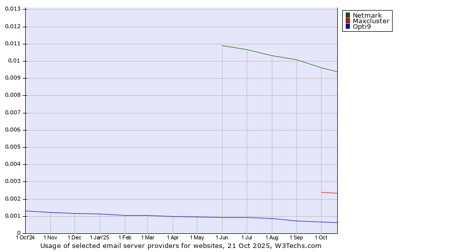 Historical trends in the usage of Netmark vs. Maxcluster vs. Opti9