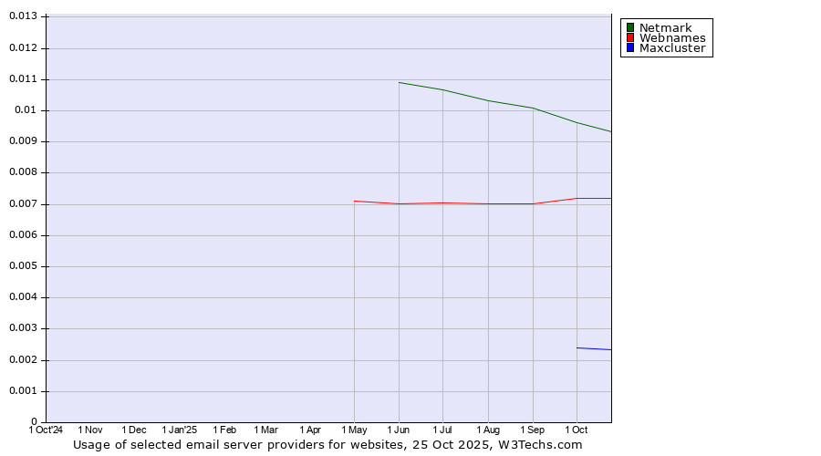 Historical trends in the usage of Netmark vs. Webnames vs. Maxcluster
