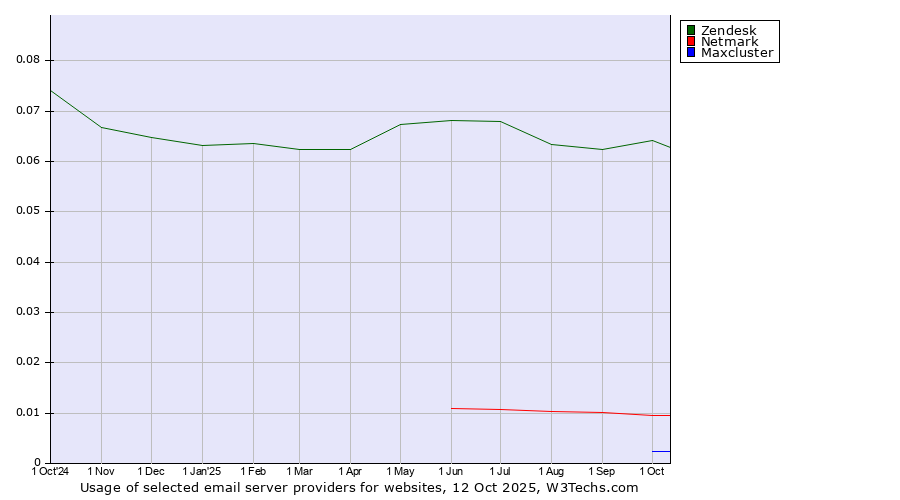 Historical trends in the usage of Zendesk vs. Netmark vs. Maxcluster