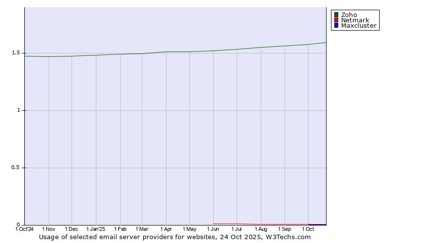 Historical trends in the usage of Zoho vs. Netmark vs. Maxcluster