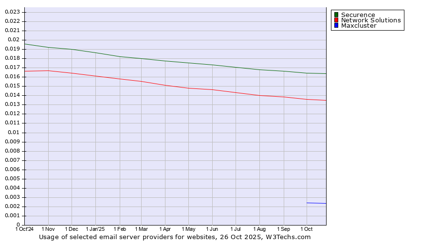 Historical trends in the usage of Securence vs. Network Solutions vs. Maxcluster