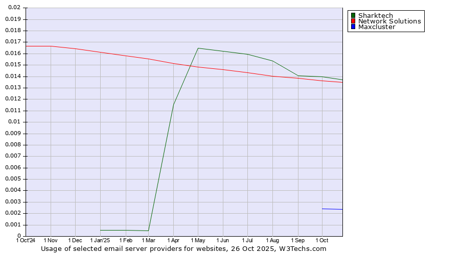 Historical trends in the usage of Sharktech vs. Network Solutions vs. Maxcluster