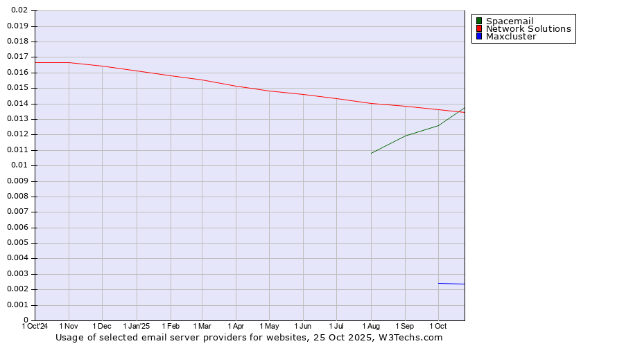 Historical trends in the usage of Network Solutions vs. Spacemail vs. Maxcluster