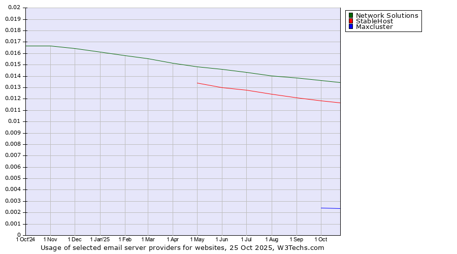 Historical trends in the usage of Network Solutions vs. StableHost vs. Maxcluster