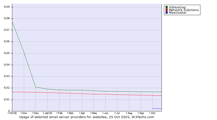 Historical trends in the usage of VSHosting vs. Network Solutions vs. Maxcluster