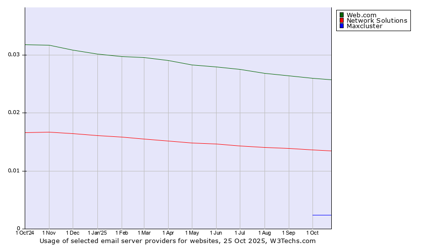 Historical trends in the usage of Web.com vs. Network Solutions vs. Maxcluster