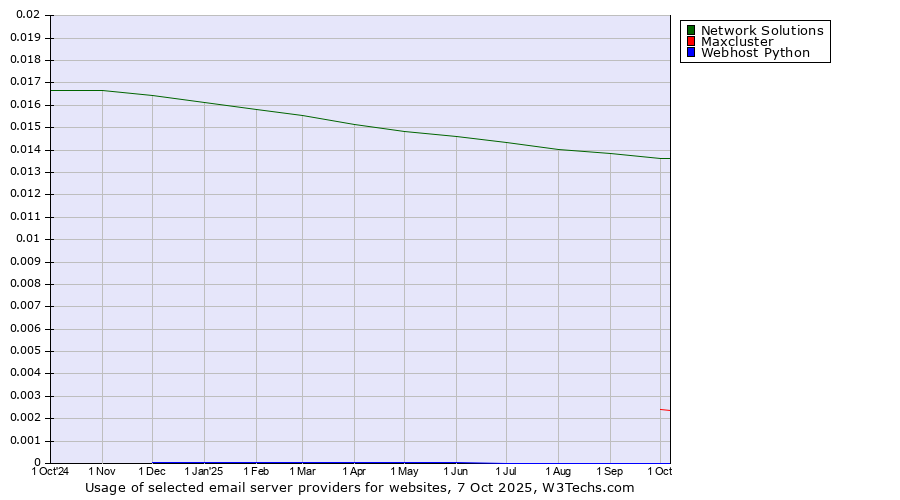 Historical trends in the usage of Network Solutions vs. Maxcluster vs. Webhost Python