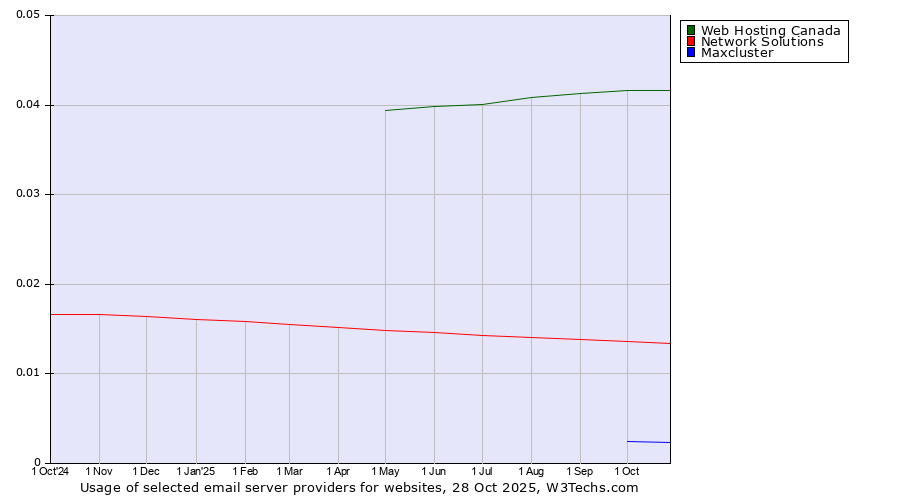 Historical trends in the usage of Web Hosting Canada vs. Network Solutions vs. Maxcluster