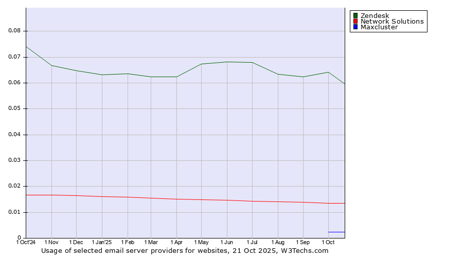 Historical trends in the usage of Zendesk vs. Network Solutions vs. Maxcluster